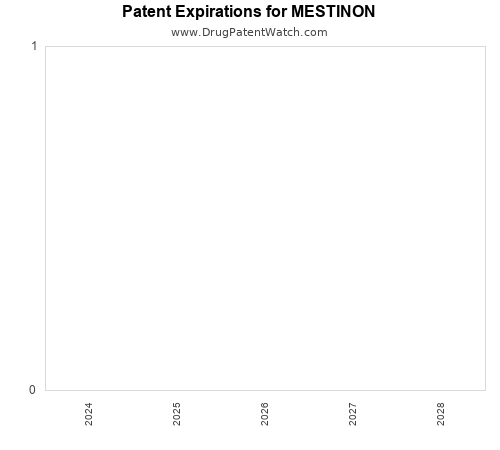 pharmaceutical patent expirations by year and by tradename