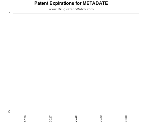 pharmaceutical patent expirations by year and by tradename