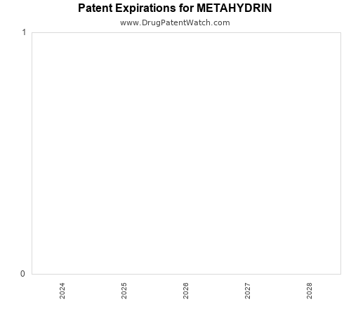 pharmaceutical patent expirations by year and by tradename
