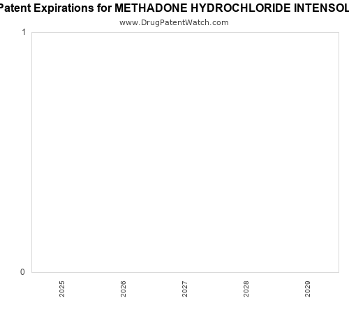 pharmaceutical patent expirations by year and by tradename