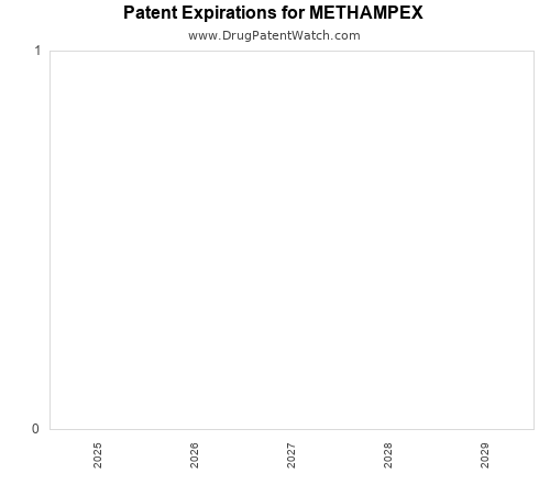 pharmaceutical patent expirations by year and by tradename