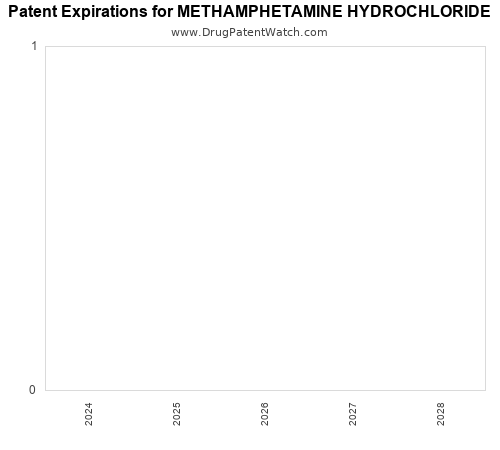pharmaceutical patent expirations by year and by tradename