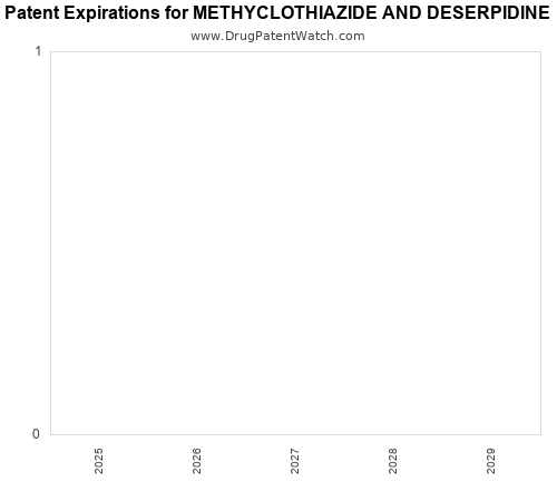 pharmaceutical patent expirations by year and by tradename