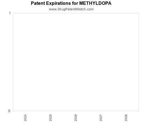 pharmaceutical patent expirations by year and by tradename