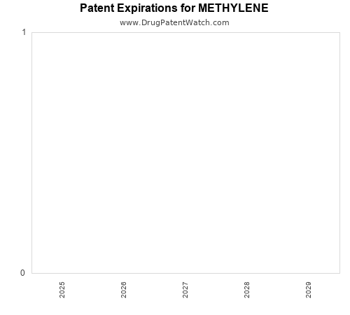 pharmaceutical patent expirations by year and by tradename