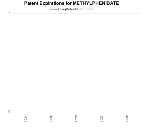 pharmaceutical patent expirations by year and by tradename
