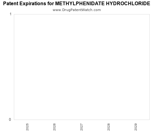 pharmaceutical patent expirations by year and by tradename