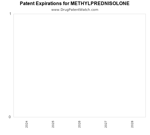 pharmaceutical patent expirations by year and by tradename