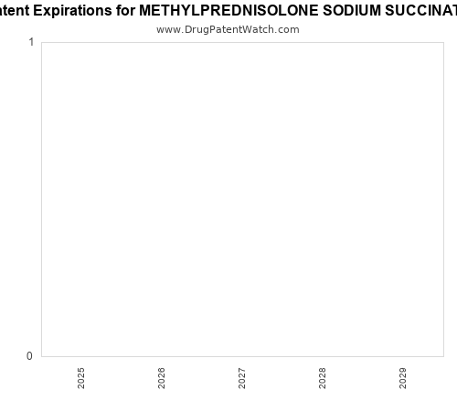 pharmaceutical patent expirations by year and by tradename