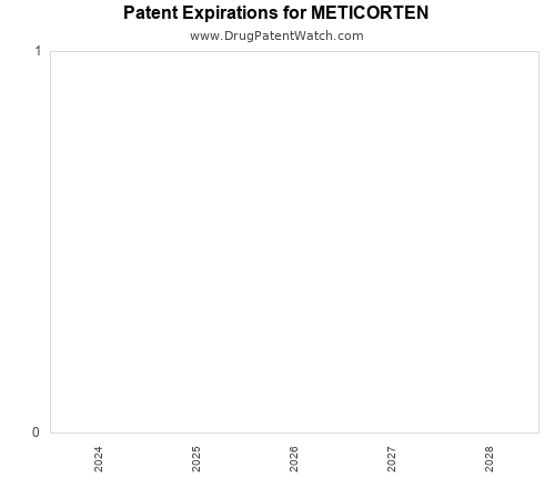 pharmaceutical patent expirations by year and by tradename