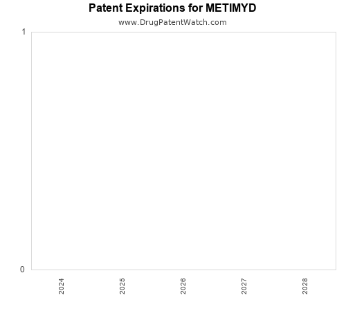 pharmaceutical patent expirations by year and by tradename