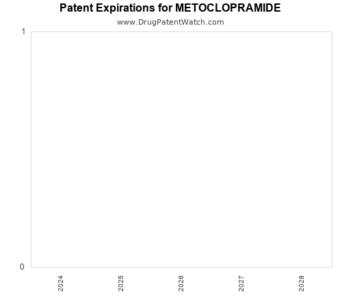 pharmaceutical patent expirations by year and by tradename