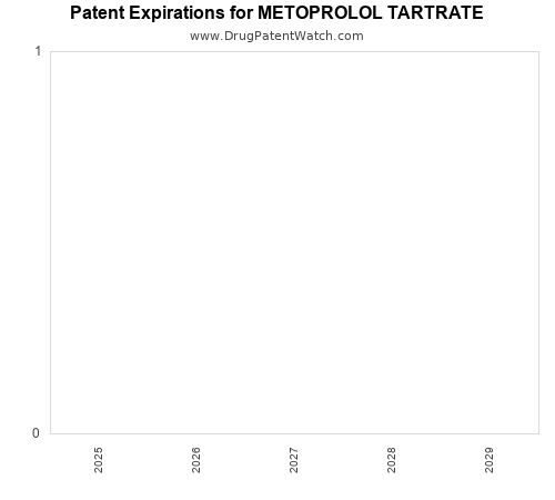 pharmaceutical patent expirations by year and by tradename
