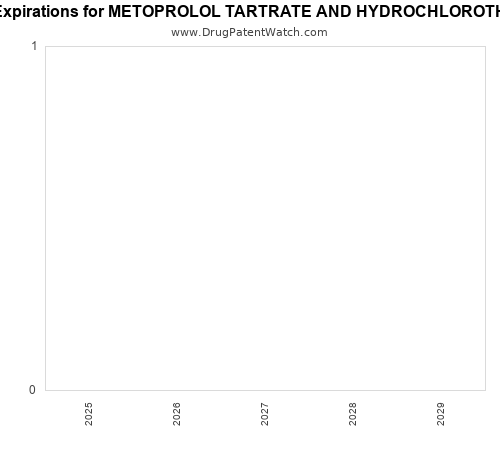 pharmaceutical patent expirations by year and by tradename