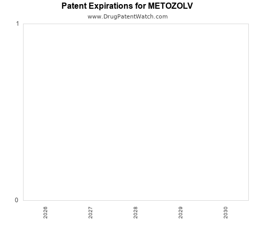 pharmaceutical patent expirations by year and by tradename