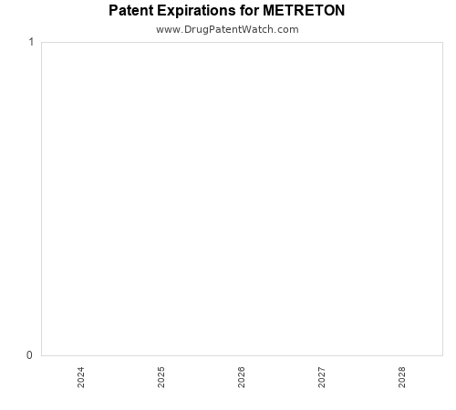pharmaceutical patent expirations by year and by tradename