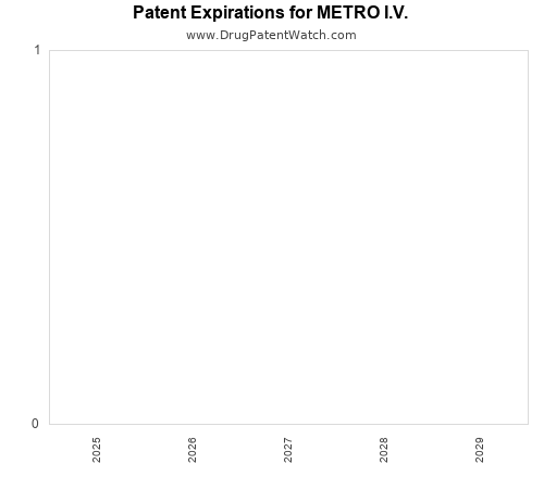 pharmaceutical patent expirations by year and by tradename