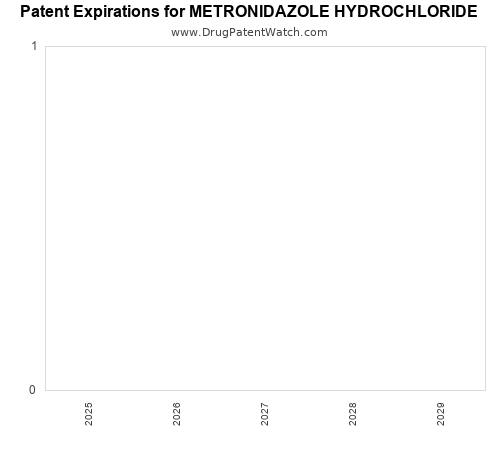 pharmaceutical patent expirations by year and by tradename