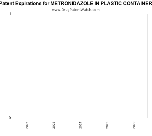 pharmaceutical patent expirations by year and by tradename