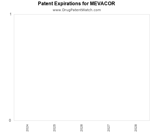 pharmaceutical patent expirations by year and by tradename