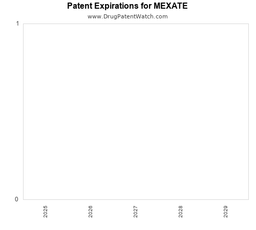 pharmaceutical patent expirations by year and by tradename