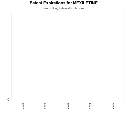 pharmaceutical patent expirations by year and by tradename