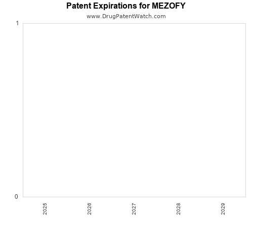 pharmaceutical patent expirations by year and by tradename