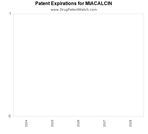 pharmaceutical patent expirations by year and by tradename