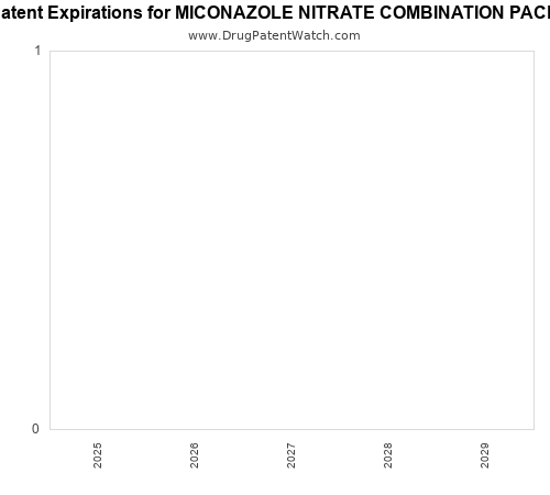 pharmaceutical patent expirations by year and by tradename