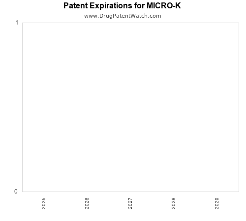 pharmaceutical patent expirations by year and by tradename