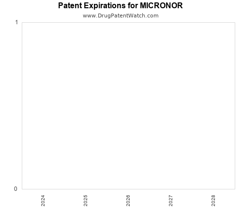 pharmaceutical patent expirations by year and by tradename
