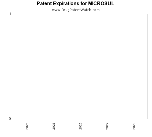pharmaceutical patent expirations by year and by tradename