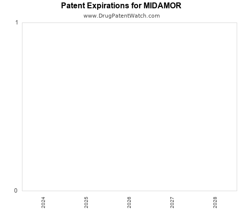 pharmaceutical patent expirations by year and by tradename