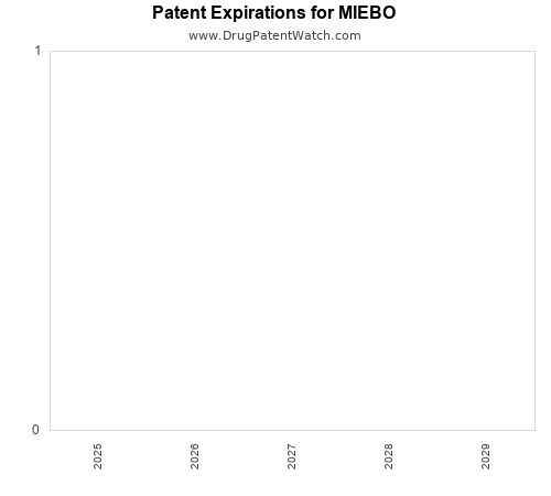 pharmaceutical patent expirations by year and by tradename