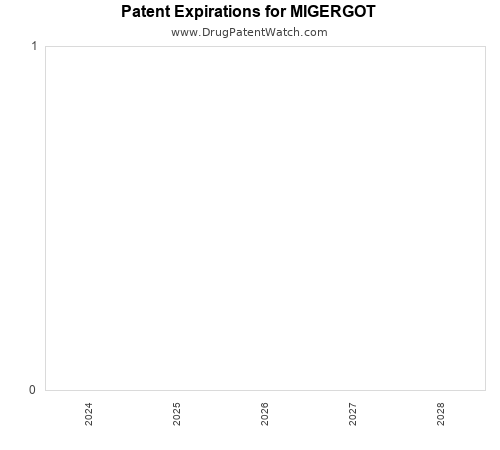 pharmaceutical patent expirations by year and by tradename