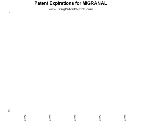 pharmaceutical patent expirations by year and by tradename