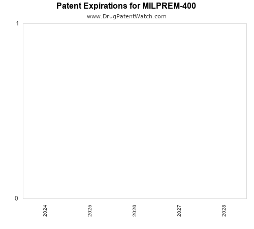pharmaceutical patent expirations by year and by tradename