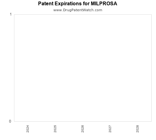 pharmaceutical patent expirations by year and by tradename