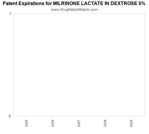 pharmaceutical patent expirations by year and by tradename