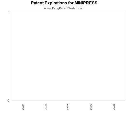 pharmaceutical patent expirations by year and by tradename