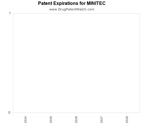 pharmaceutical patent expirations by year and by tradename