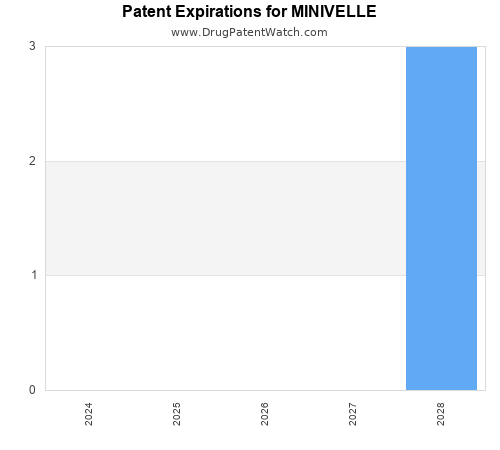 pharmaceutical patent expirations by year and by tradename