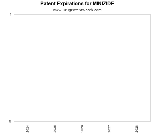 pharmaceutical patent expirations by year and by tradename