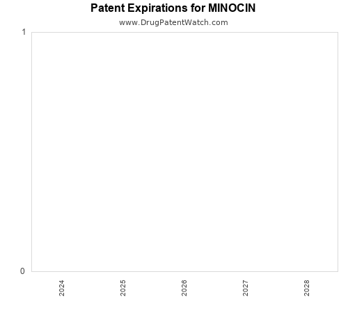 pharmaceutical patent expirations by year and by tradename