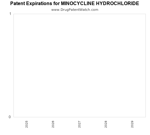 pharmaceutical patent expirations by year and by tradename