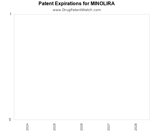 pharmaceutical patent expirations by year and by tradename