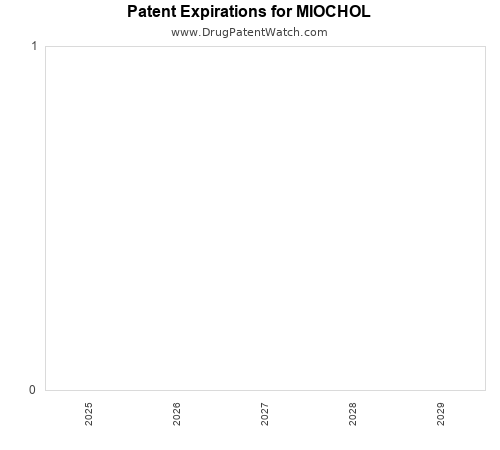 pharmaceutical patent expirations by year and by tradename