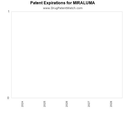 pharmaceutical patent expirations by year and by tradename