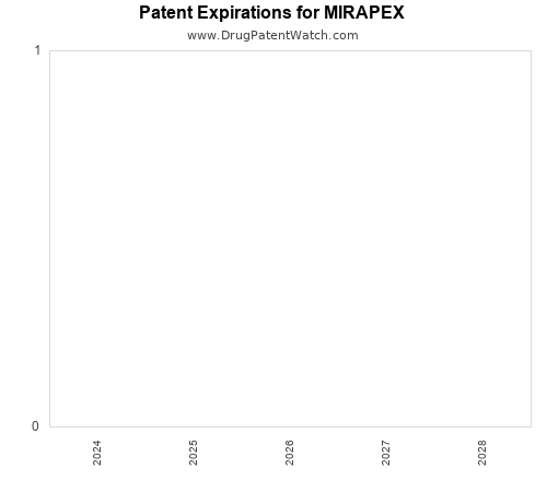 pharmaceutical patent expirations by year and by tradename