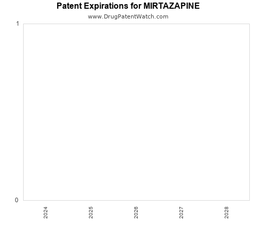 pharmaceutical patent expirations by year and by tradename